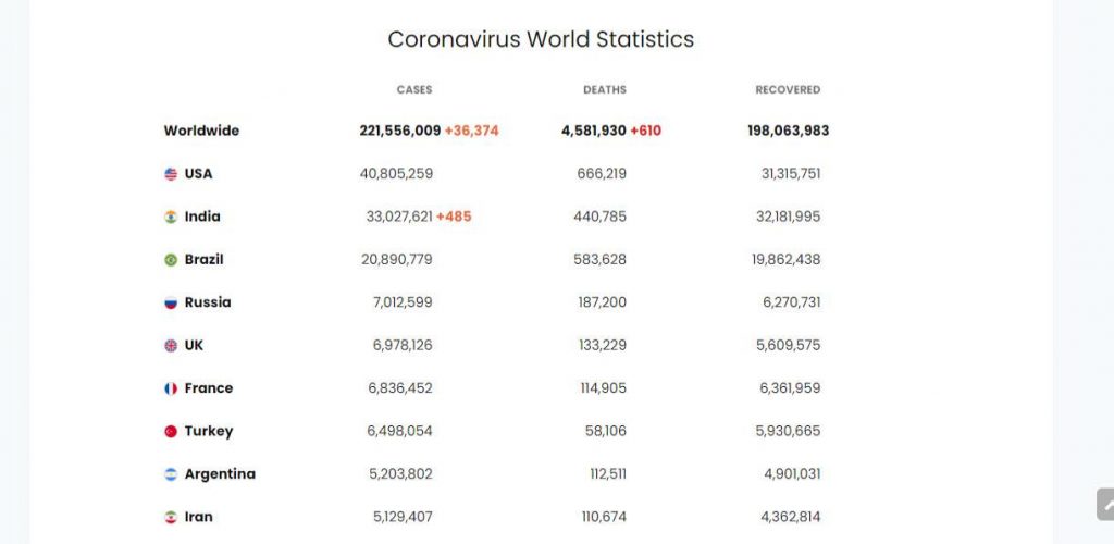 COVID 19 Live Statistics to WordPress Website