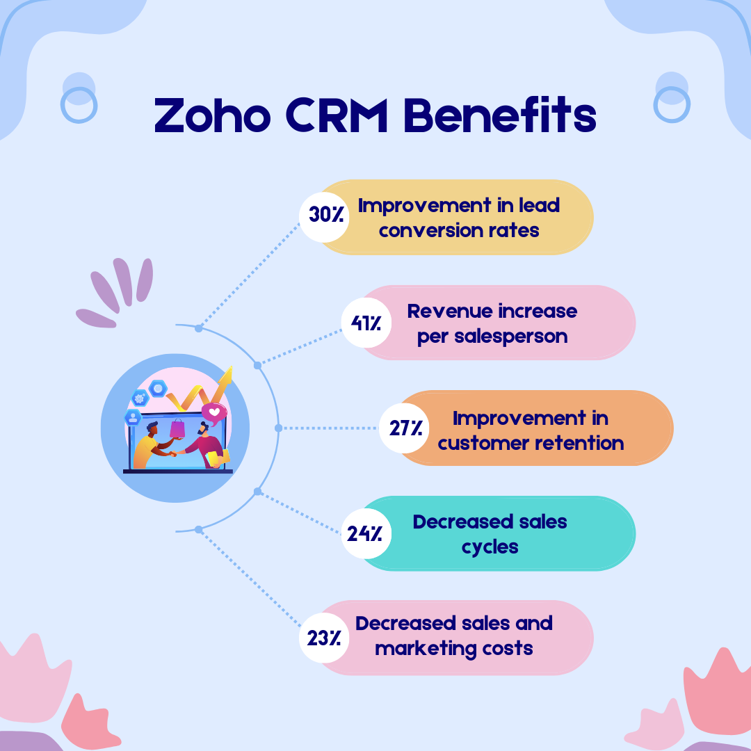 Zoho CRM | A Complete Guide (2024) 1 Zoho CRM Benefits
