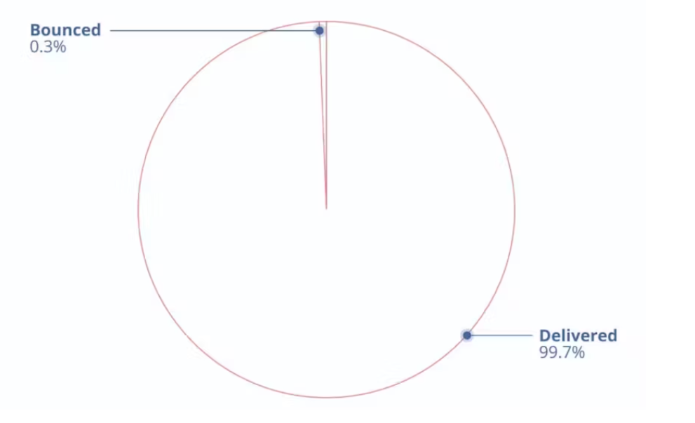 7 Reasons To Use ConvertKit Instead Of Mailchimp 4 Deliverability of Convertkit