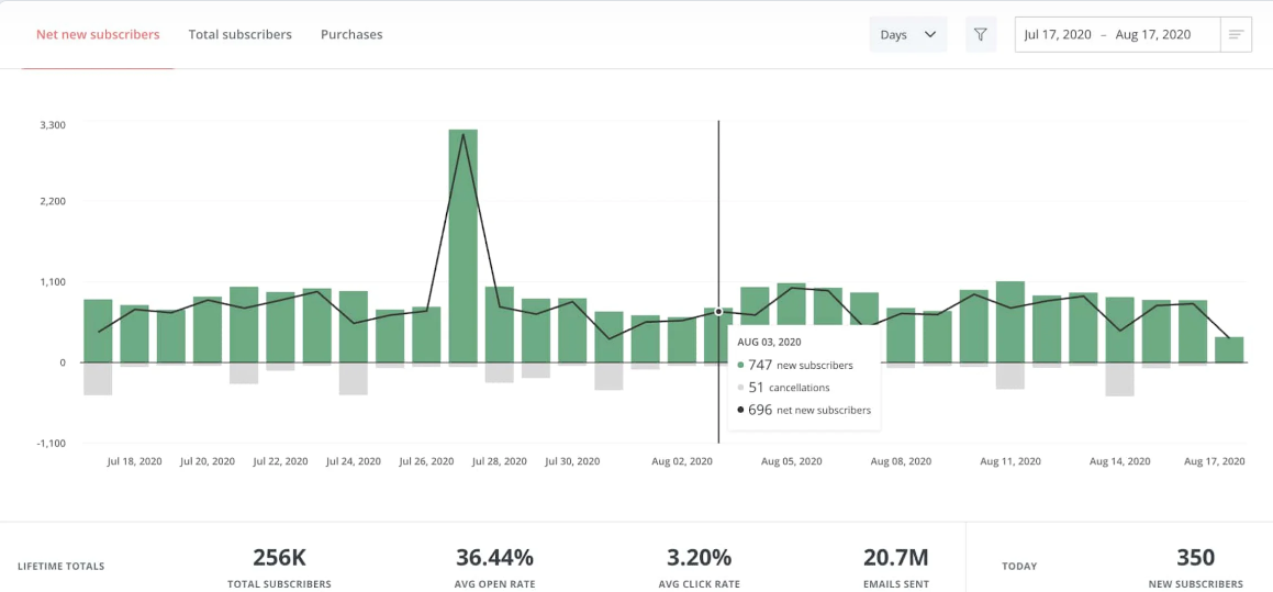 7 Reasons To Use ConvertKit Instead Of Mailchimp 2 Email List Growth of Convertkit
